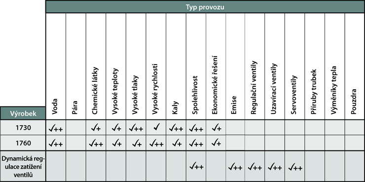 Speciální těsnící sady a technická řešení