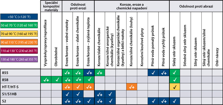 Odolnost proti erozi