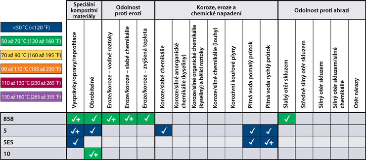 Speciální kompozitní materiály